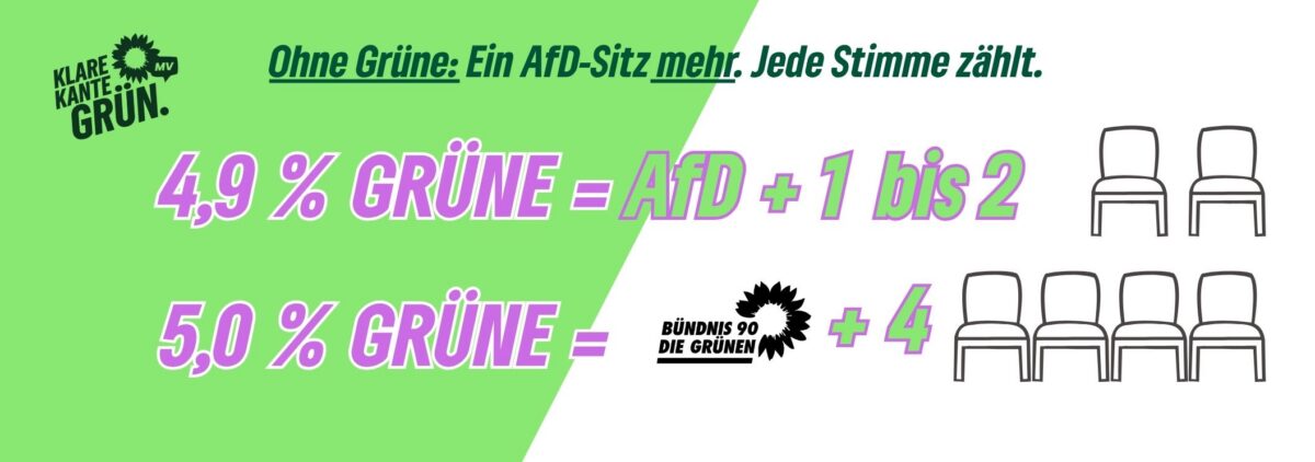 Ohne Grüne: Ein AfD-Sitz mehr, mit Grüne statt dessen vier Sitze für Grün!